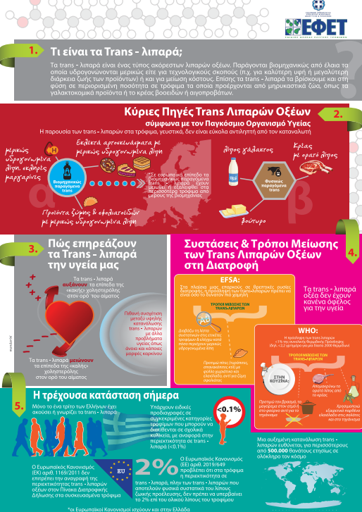 infograpgic για τα trans λιπαρά